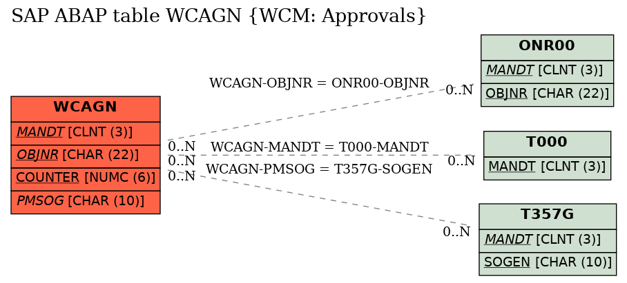 E-R Diagram for table WCAGN (WCM: Approvals)