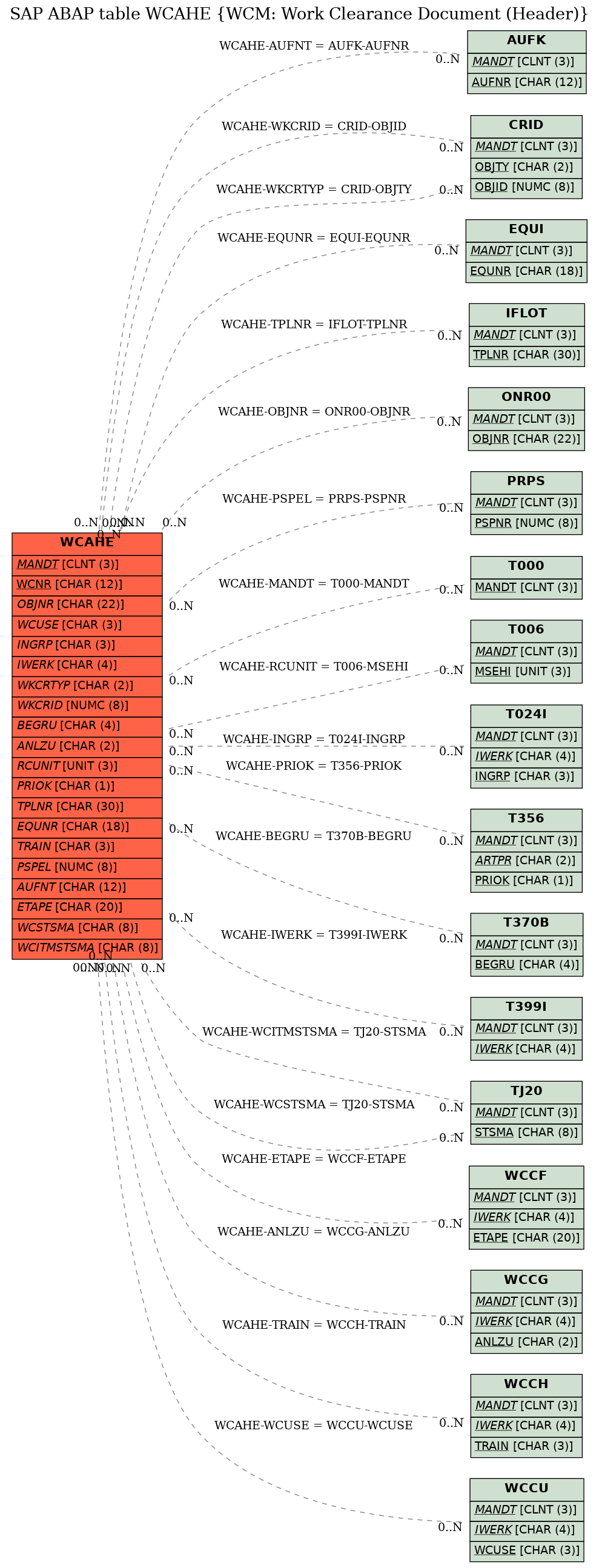 E-R Diagram for table WCAHE (WCM: Work Clearance Document (Header))