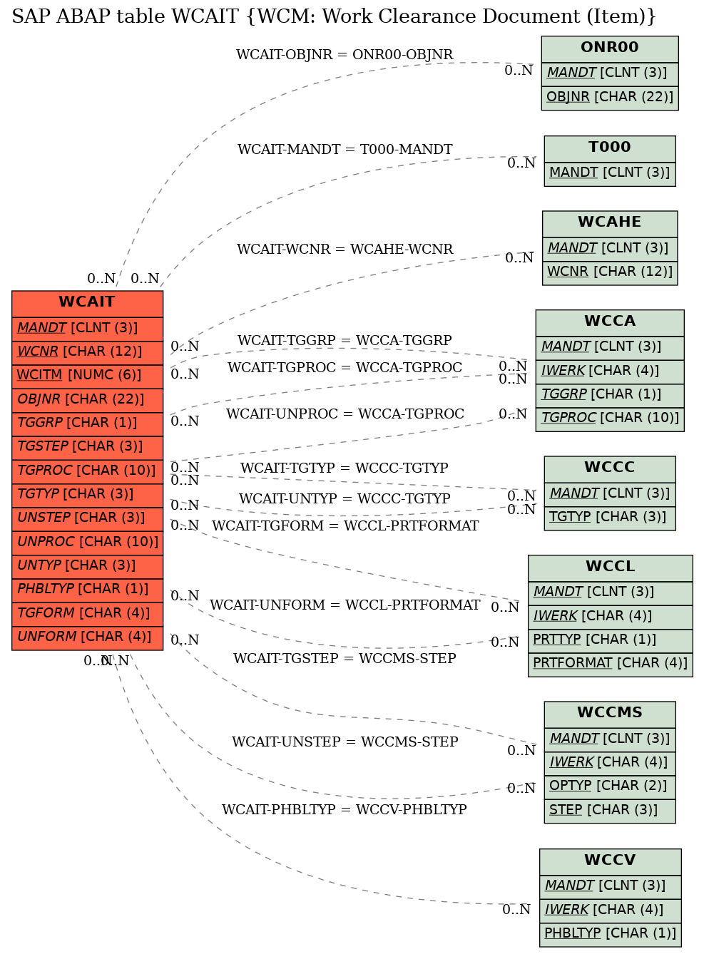 E-R Diagram for table WCAIT (WCM: Work Clearance Document (Item))