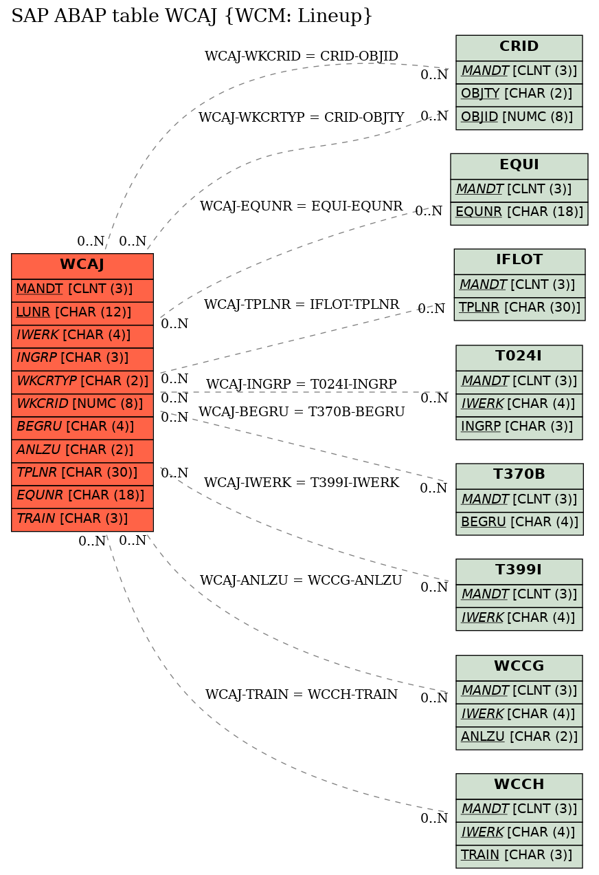 E-R Diagram for table WCAJ (WCM: Lineup)