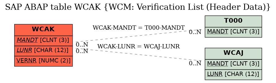 E-R Diagram for table WCAK (WCM: Verification List (Header Data))