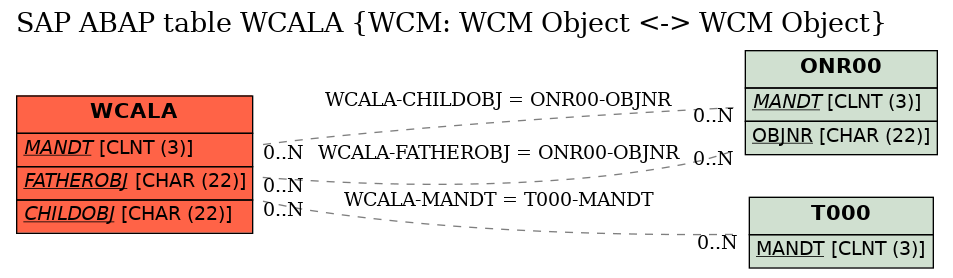 E-R Diagram for table WCALA (WCM: WCM Object <-> WCM Object)
