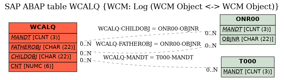 E-R Diagram for table WCALQ (WCM: Log (WCM Object <-> WCM Object))
