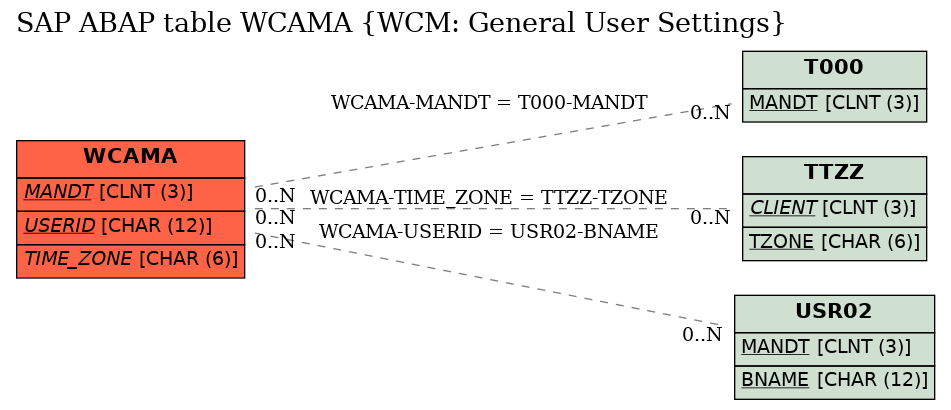 E-R Diagram for table WCAMA (WCM: General User Settings)