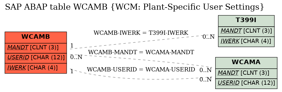 E-R Diagram for table WCAMB (WCM: Plant-Specific User Settings)