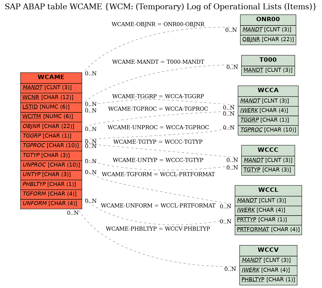 E-R Diagram for table WCAME (WCM: (Temporary) Log of Operational Lists (Items))