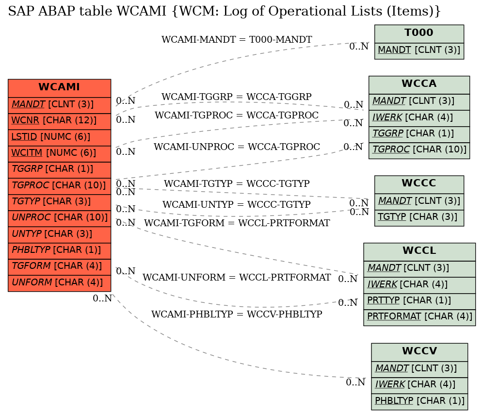 E-R Diagram for table WCAMI (WCM: Log of Operational Lists (Items))