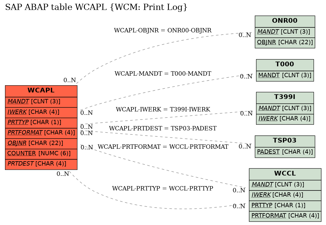 E-R Diagram for table WCAPL (WCM: Print Log)