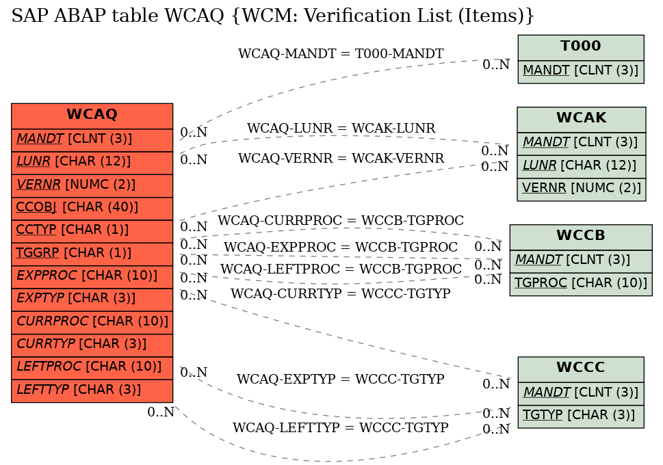E-R Diagram for table WCAQ (WCM: Verification List (Items))