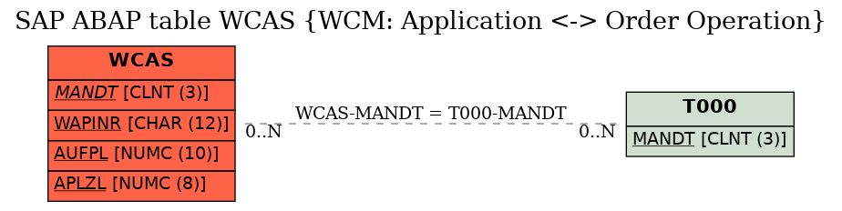 E-R Diagram for table WCAS (WCM: Application <-> Order Operation)