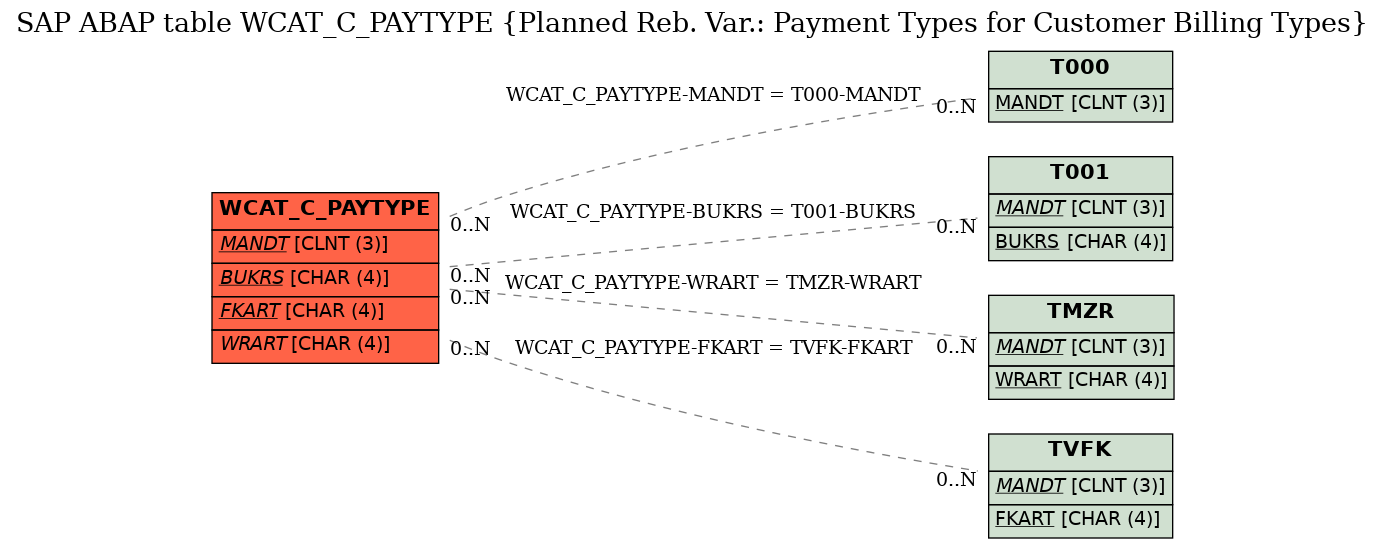 E-R Diagram for table WCAT_C_PAYTYPE (Planned Reb. Var.: Payment Types for Customer Billing Types)