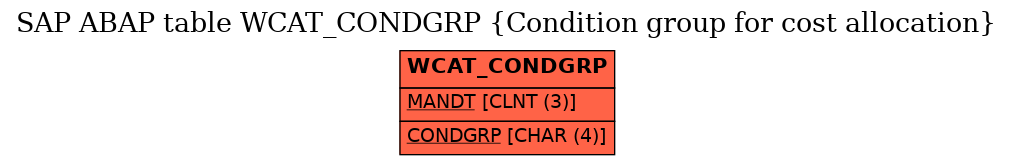 E-R Diagram for table WCAT_CONDGRP (Condition group for cost allocation)