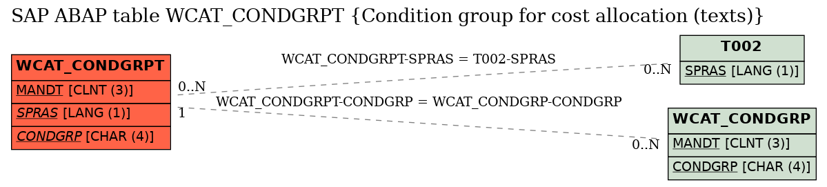 E-R Diagram for table WCAT_CONDGRPT (Condition group for cost allocation (texts))