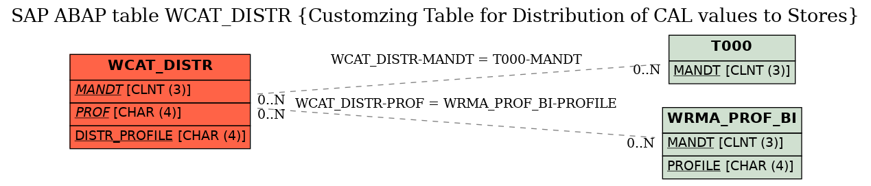 E-R Diagram for table WCAT_DISTR (Customzing Table for Distribution of CAL values to Stores)
