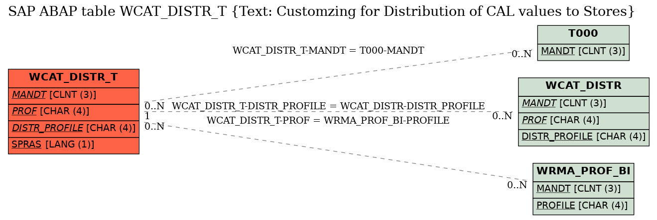 E-R Diagram for table WCAT_DISTR_T (Text: Customzing for Distribution of CAL values to Stores)