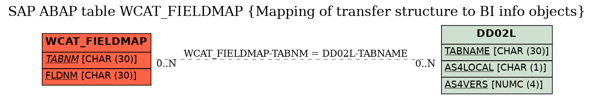 E-R Diagram for table WCAT_FIELDMAP (Mapping of transfer structure to BI info objects)