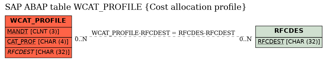 E-R Diagram for table WCAT_PROFILE (Cost allocation profile)