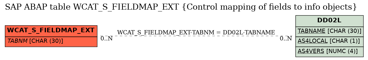 E-R Diagram for table WCAT_S_FIELDMAP_EXT (Control mapping of fields to info objects)