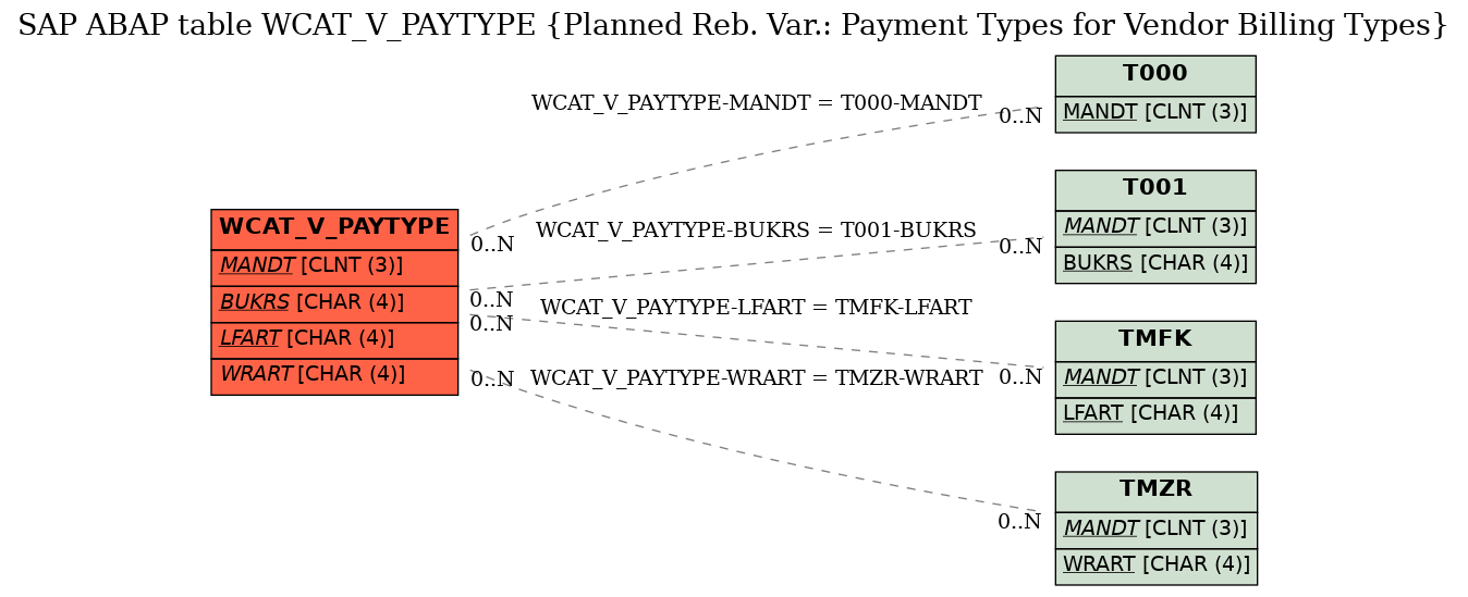 E-R Diagram for table WCAT_V_PAYTYPE (Planned Reb. Var.: Payment Types for Vendor Billing Types)