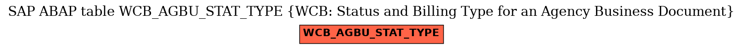 E-R Diagram for table WCB_AGBU_STAT_TYPE (WCB: Status and Billing Type for an Agency Business Document)