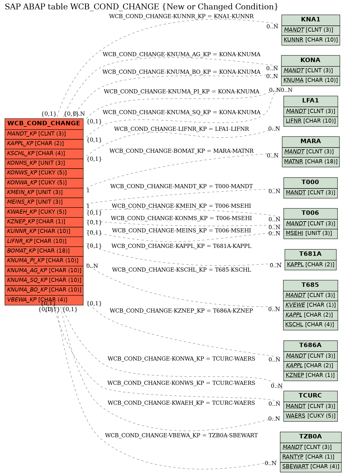 E-R Diagram for table WCB_COND_CHANGE (New or Changed Condition)