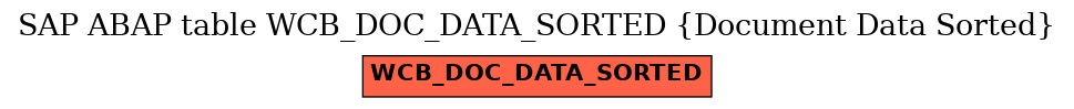 E-R Diagram for table WCB_DOC_DATA_SORTED (Document Data Sorted)