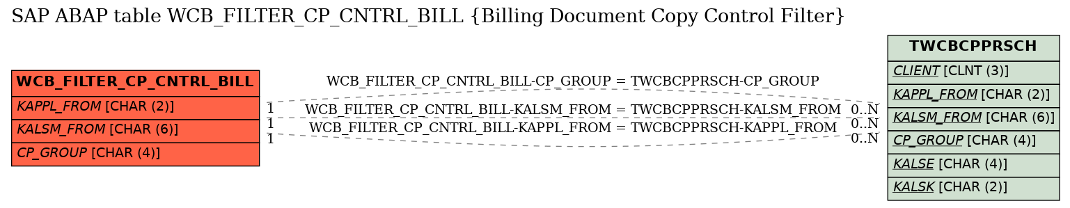 E-R Diagram for table WCB_FILTER_CP_CNTRL_BILL (Billing Document Copy Control Filter)