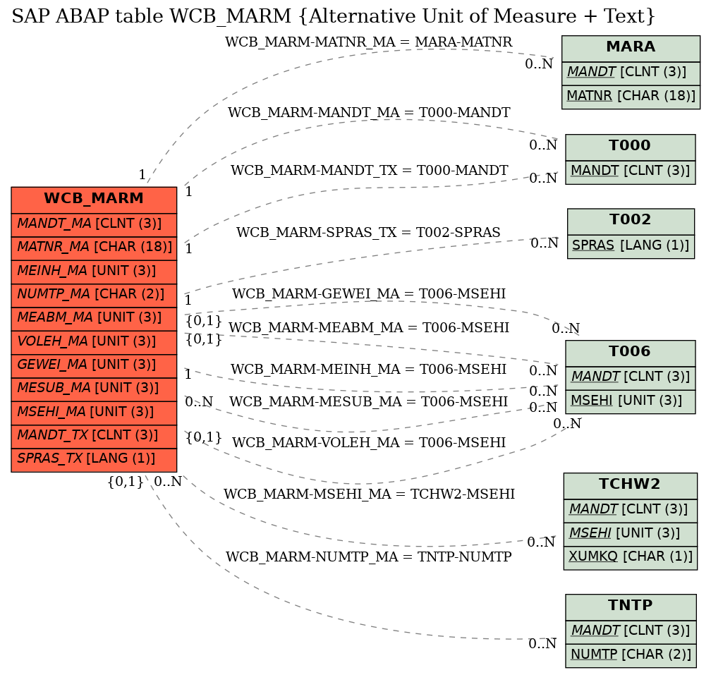 E-R Diagram for table WCB_MARM (Alternative Unit of Measure + Text)