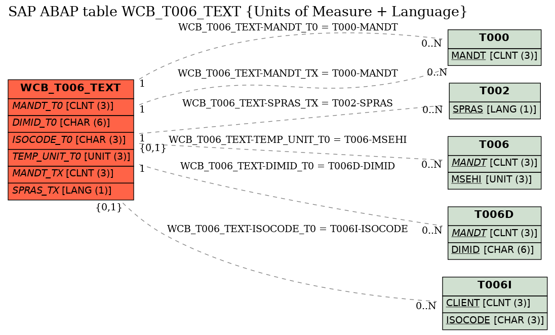 E-R Diagram for table WCB_T006_TEXT (Units of Measure + Language)