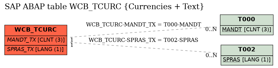 E-R Diagram for table WCB_TCURC (Currencies + Text)