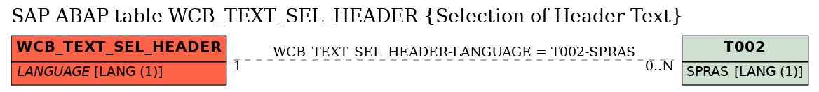 E-R Diagram for table WCB_TEXT_SEL_HEADER (Selection of Header Text)