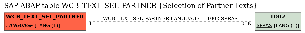 E-R Diagram for table WCB_TEXT_SEL_PARTNER (Selection of Partner Texts)