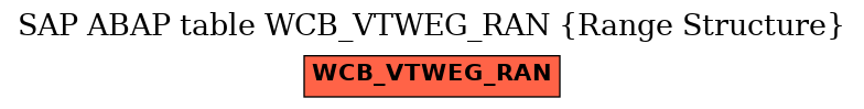 E-R Diagram for table WCB_VTWEG_RAN (Range Structure)