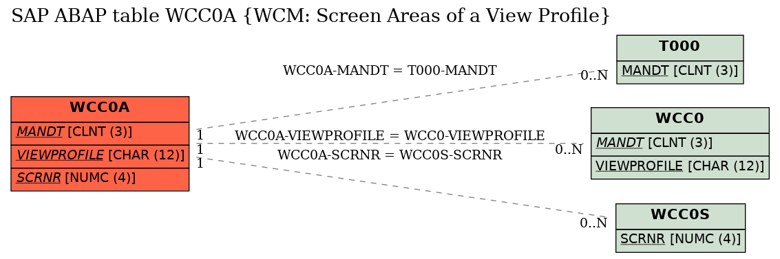 E-R Diagram for table WCC0A (WCM: Screen Areas of a View Profile)