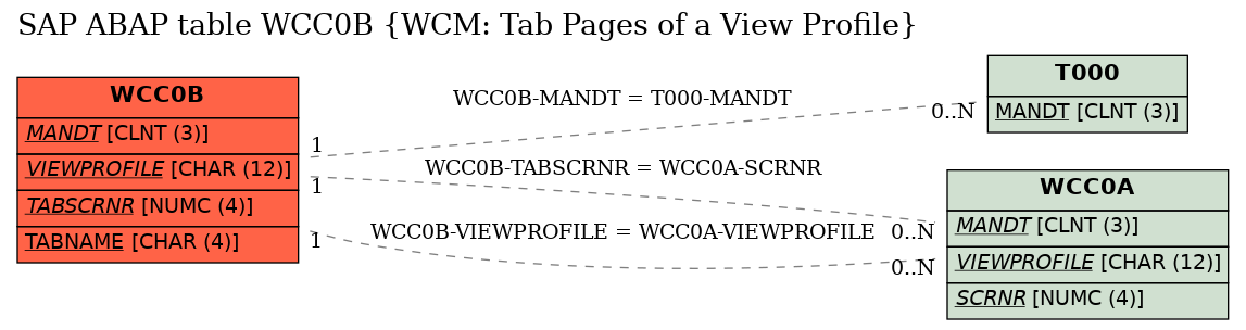 E-R Diagram for table WCC0B (WCM: Tab Pages of a View Profile)