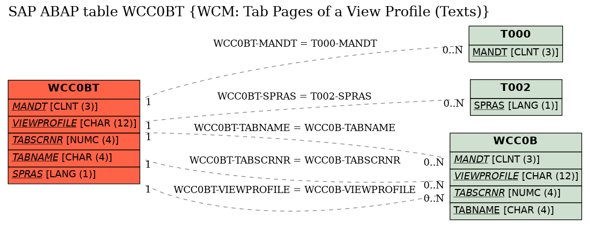 E-R Diagram for table WCC0BT (WCM: Tab Pages of a View Profile (Texts))