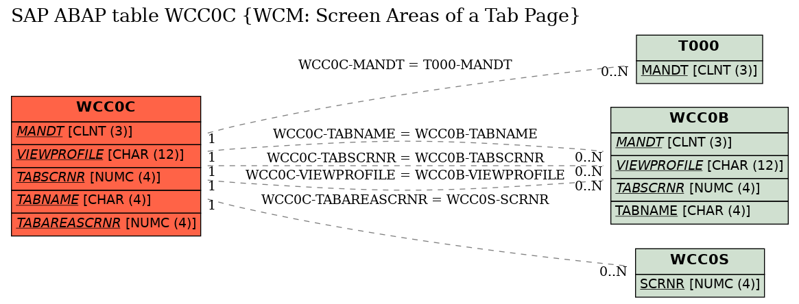 E-R Diagram for table WCC0C (WCM: Screen Areas of a Tab Page)