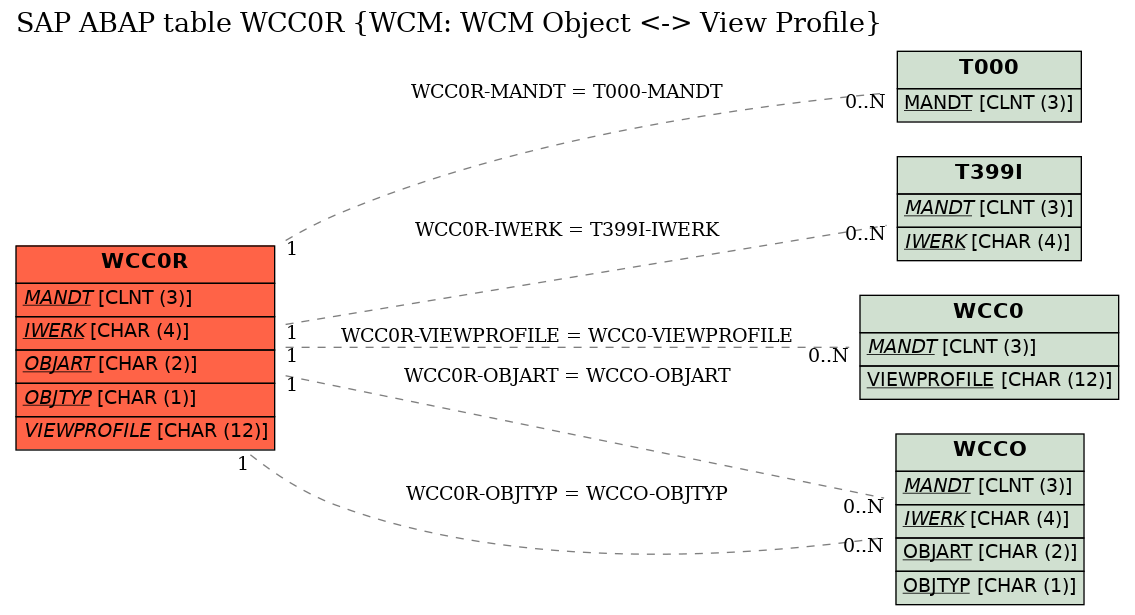 E-R Diagram for table WCC0R (WCM: WCM Object <-> View Profile)