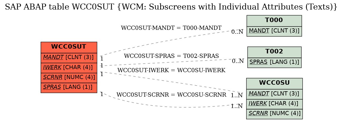 E-R Diagram for table WCC0SUT (WCM: Subscreens with Individual Attributes (Texts))