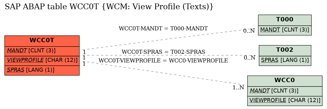 E-R Diagram for table WCC0T (WCM: View Profile (Texts))