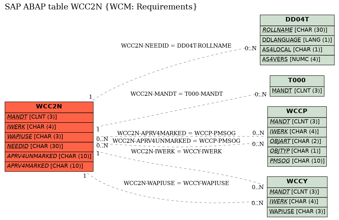 E-R Diagram for table WCC2N (WCM: Requirements)