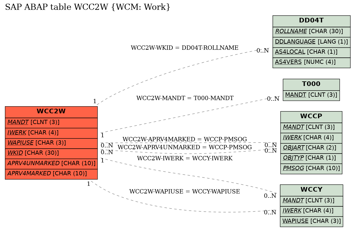 E-R Diagram for table WCC2W (WCM: Work)