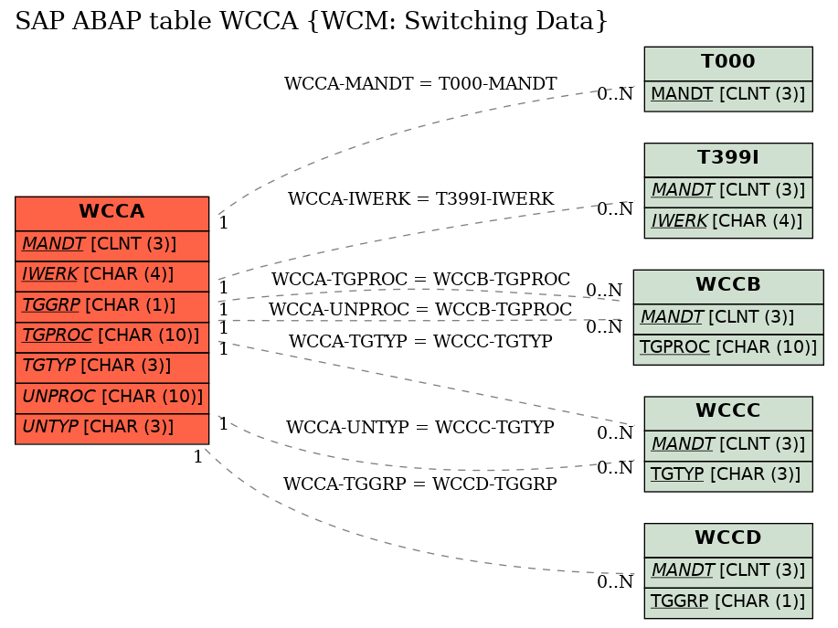 E-R Diagram for table WCCA (WCM: Switching Data)