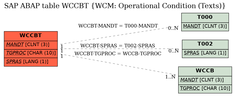 E-R Diagram for table WCCBT (WCM: Operational Condition (Texts))