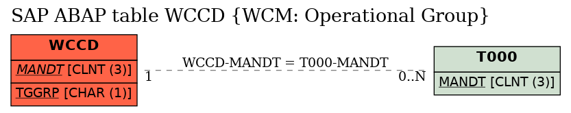 E-R Diagram for table WCCD (WCM: Operational Group)