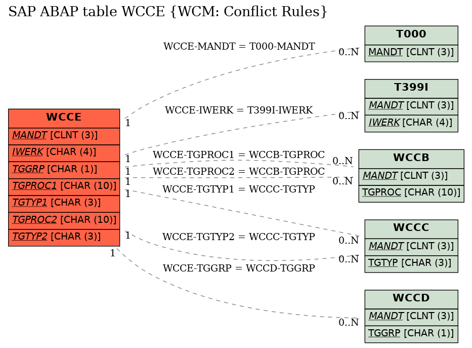 E-R Diagram for table WCCE (WCM: Conflict Rules)