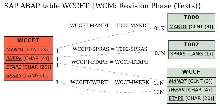 E-R Diagram for table WCCFT (WCM: Revision Phase (Texts))
