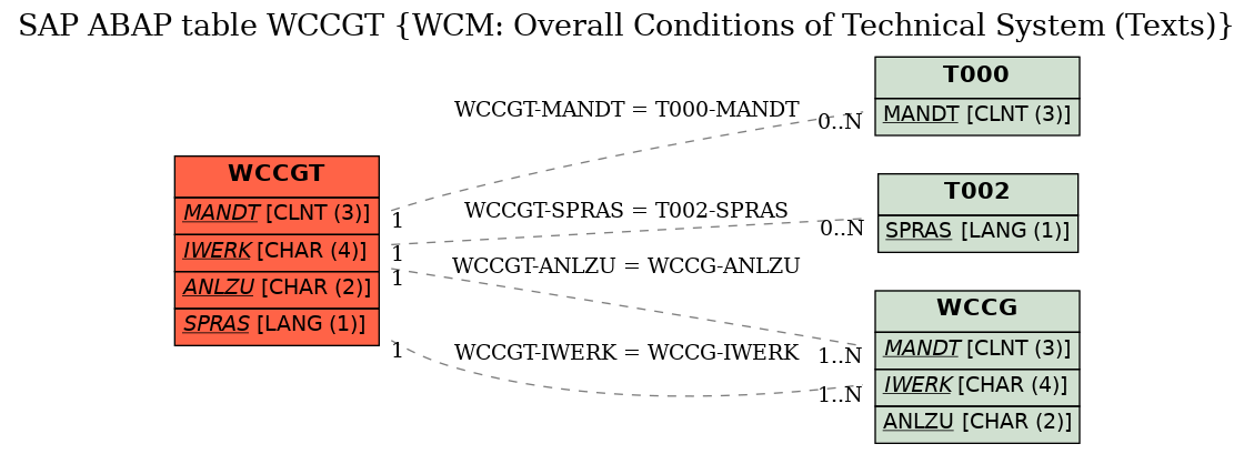 E-R Diagram for table WCCGT (WCM: Overall Conditions of Technical System (Texts))