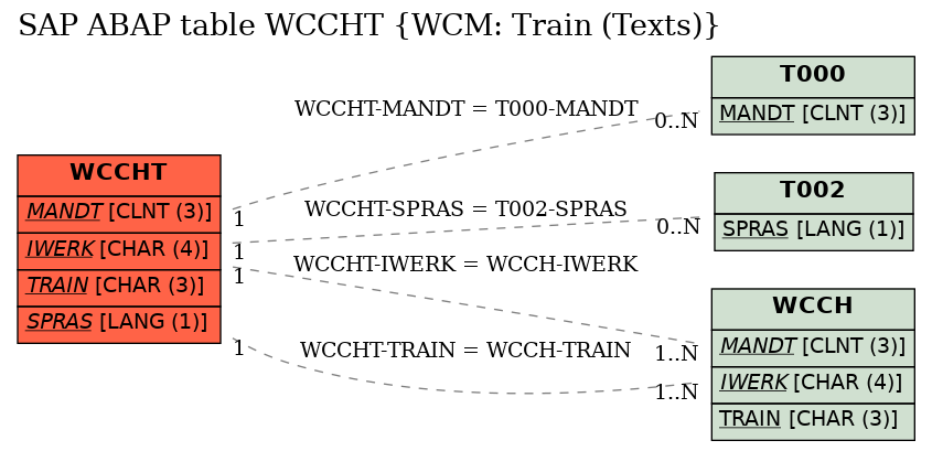 E-R Diagram for table WCCHT (WCM: Train (Texts))