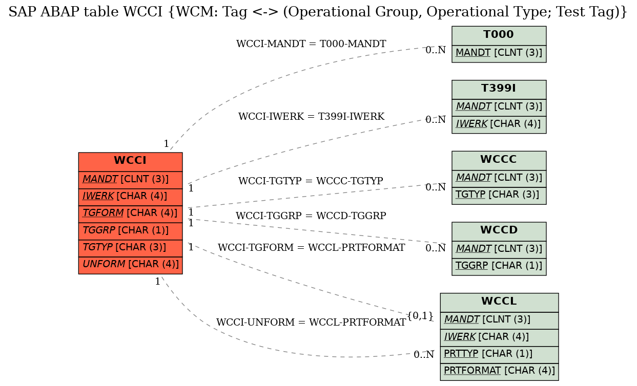 E-R Diagram for table WCCI (WCM: Tag <-> (Operational Group, Operational Type; Test Tag))